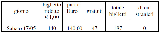 Statistiche della Notte dei Musei 2014